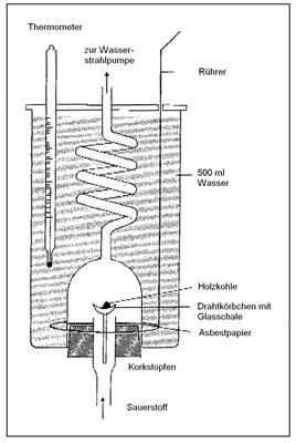 Verbrennungskalorimeter nach Theimann